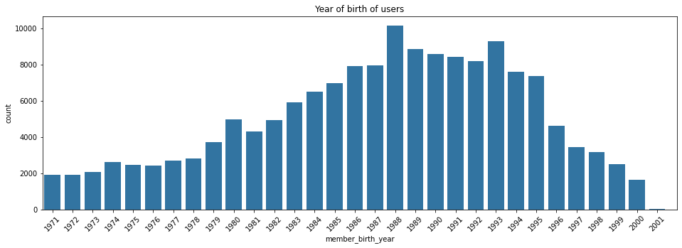 Year of birth distribution zoomed