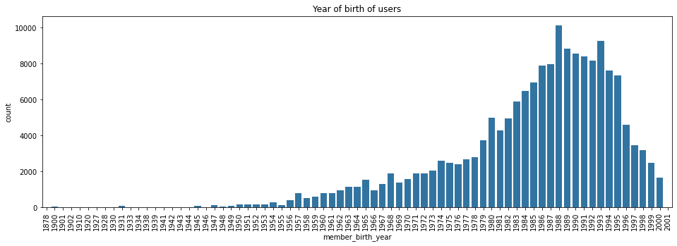 Year of birth distribution