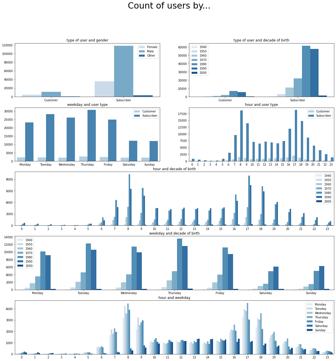 Categorical variables bivariate exploration