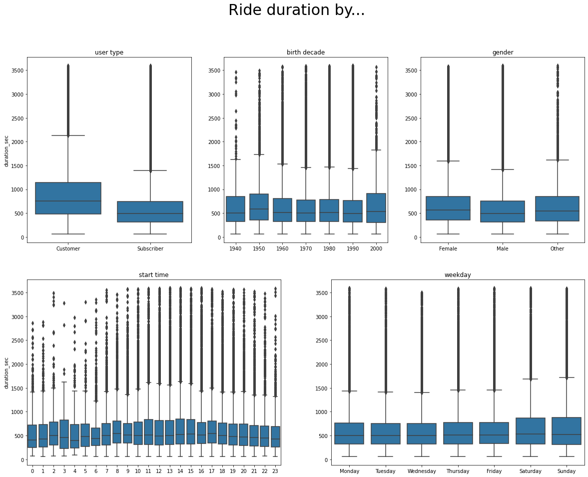 Duration bivariate exploration