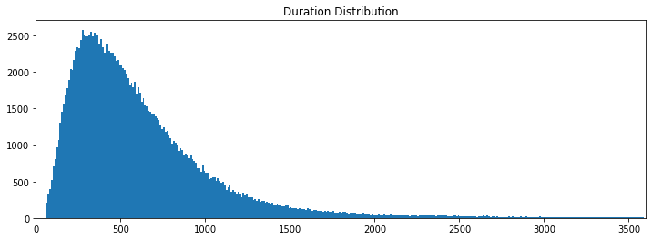 Duration distribution