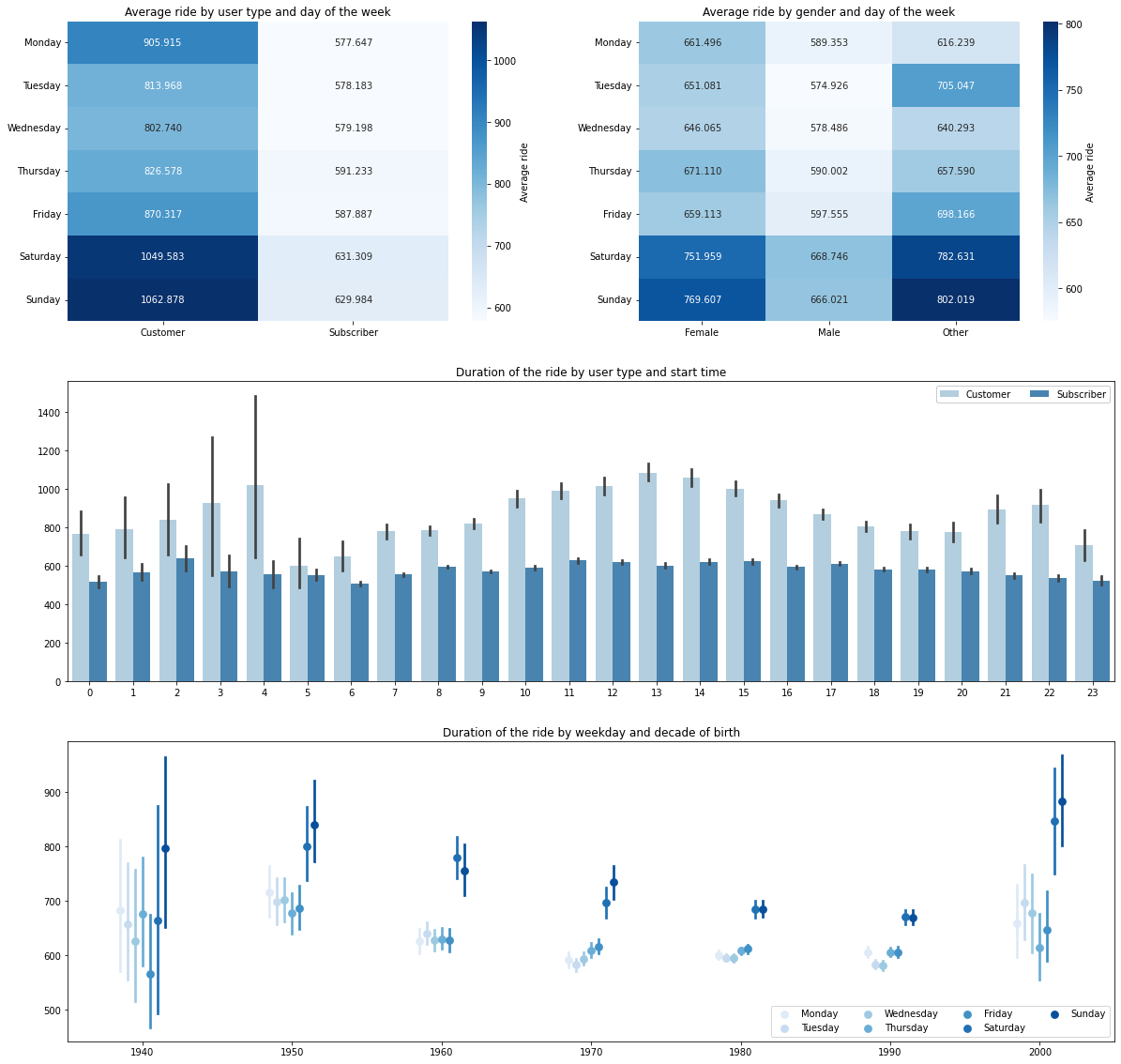 Multivariate exploration