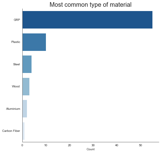 Materials of most viewed boats