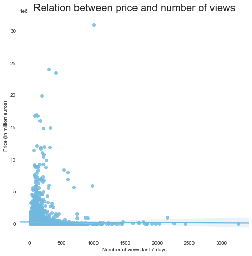 Relation between price and number of views