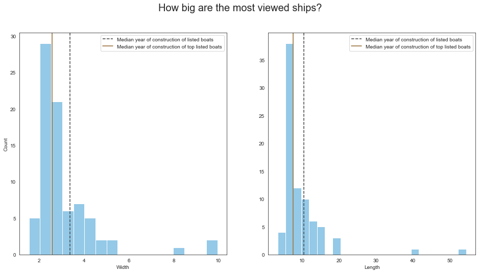 Size of most viewed boats