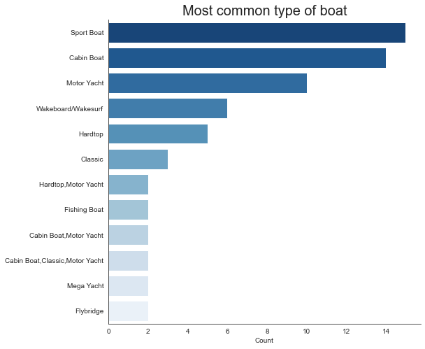 Type of most viewed boats