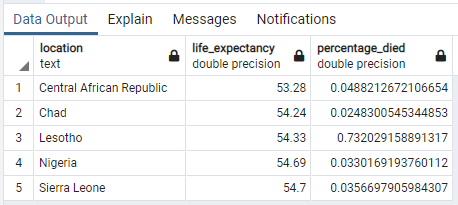 Low life expectancy and mortality rate