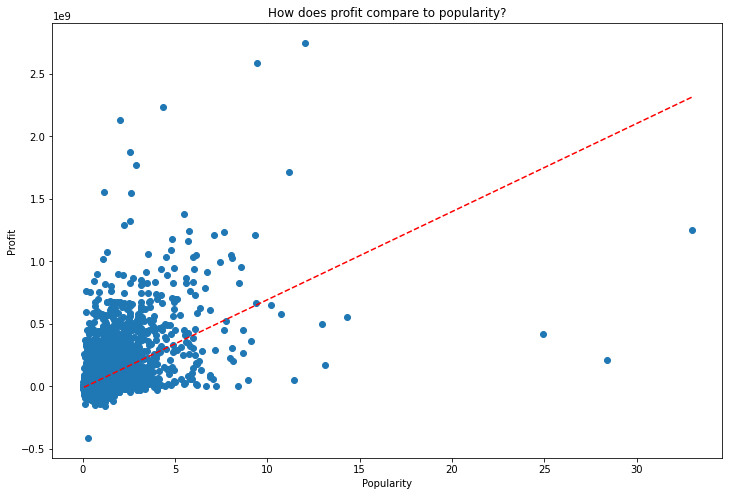 imdb-popularity-profit