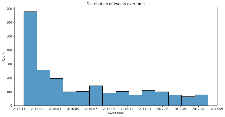 Tweets Histogram